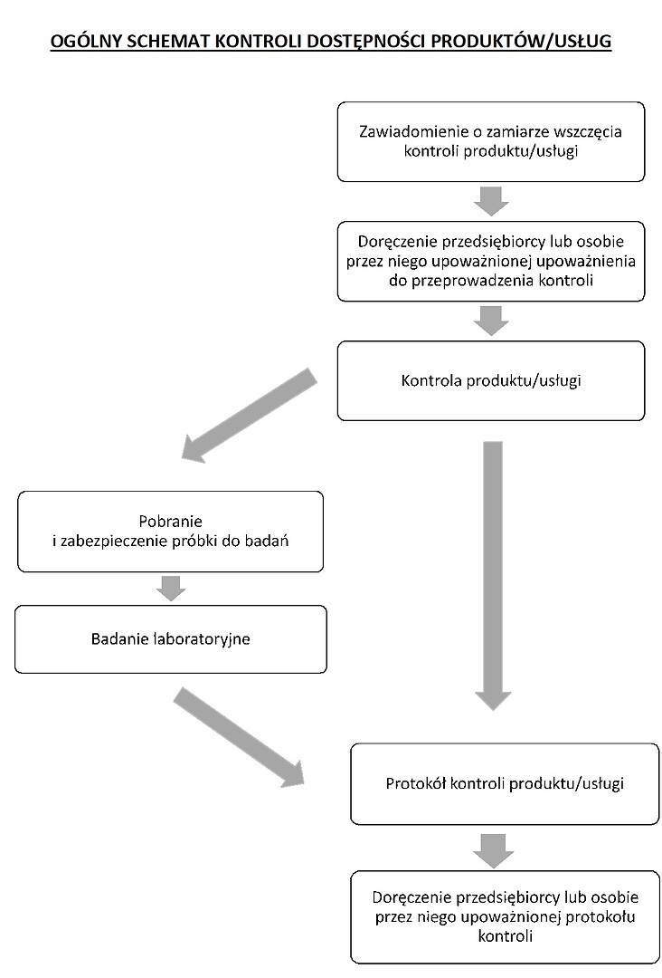Schemat blokowy. Na górze blok z tekstem: "Zawiadomienie o zamiarze wszczęcia kontroli produktu/usługi", strzałka w dół do bloku z tekstem "Doręczenie przedsiębiorcy lub osobie przez niego upoważnionej upoważnienia do przeprowadzenia kontroli", strzałka w dół do bloku z tekstem "Kontrola produktu/usługi", strzałki w bok i w dół, pod strzałką w bok blok z tekstem "Pobranie i zabezpieczenie próbki do badań" oraz strzałka w dół do bloku z tekstem "Badanie laboratoryjne", od obu bloków z napisem "Badanie laboratoryjne"  strzałka do bloku z tekstem "Protokół kontroli produktu/usługi", strzałka w dół do bloku "Doręczenie przedsiębiorcy lub osobie przez niego upoważnionej protokołu kontroli"